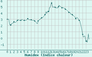 Courbe de l'humidex pour Luzinay (38)