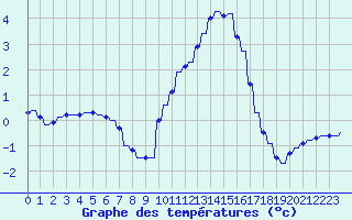 Courbe de tempratures pour Variscourt (02)