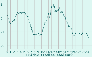 Courbe de l'humidex pour Pinsot (38)