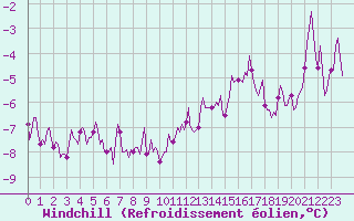 Courbe du refroidissement olien pour Monts-sur-Guesnes (86)