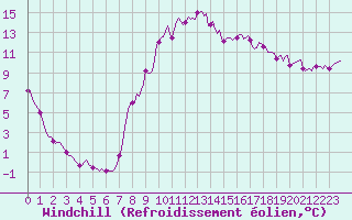 Courbe du refroidissement olien pour Pertuis - Le Farigoulier (84)