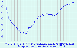 Courbe de tempratures pour Fameck (57)