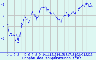 Courbe de tempratures pour Vars - Col de Jaffueil (05)