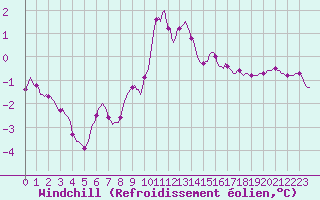Courbe du refroidissement olien pour Xonrupt-Longemer (88)