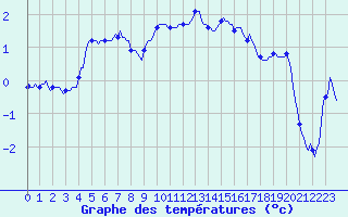 Courbe de tempratures pour Xonrupt-Longemer (88)