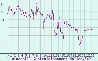 Courbe du refroidissement olien pour Vanclans (25)