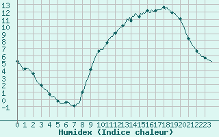 Courbe de l'humidex pour Saffr (44)