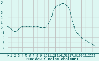 Courbe de l'humidex pour Saclas (91)