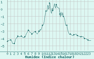 Courbe de l'humidex pour Montrodat (48)