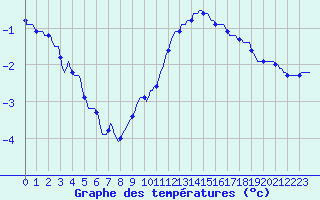Courbe de tempratures pour Gros-Rderching (57)