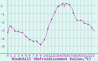 Courbe du refroidissement olien pour Lhospitalet (46)
