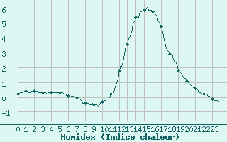 Courbe de l'humidex pour Nonaville (16)