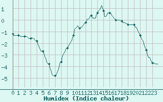 Courbe de l'humidex pour Gros-Rderching (57)