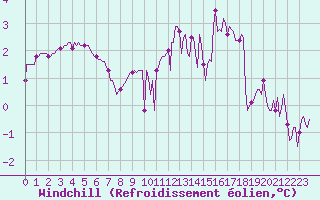 Courbe du refroidissement olien pour Corny-sur-Moselle (57)