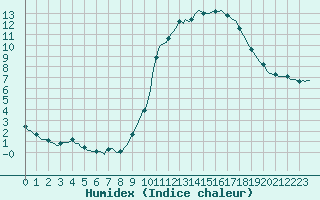 Courbe de l'humidex pour Cerisiers (89)