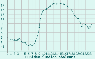 Courbe de l'humidex pour Bellefontaine (88)