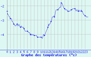 Courbe de tempratures pour Blac (69)