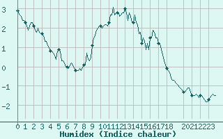 Courbe de l'humidex pour Selonnet - Chabanon (04)