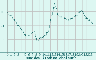 Courbe de l'humidex pour Plussin (42)