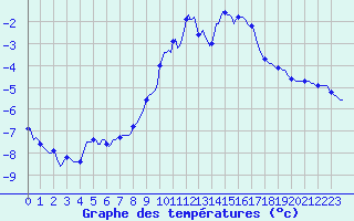 Courbe de tempratures pour Bouligny (55)