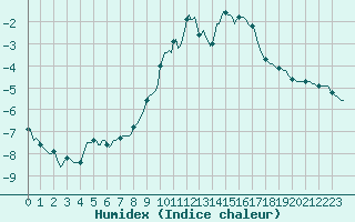 Courbe de l'humidex pour Bouligny (55)