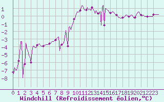 Courbe du refroidissement olien pour Beaumont du Ventoux (Mont Serein - Accueil) (84)