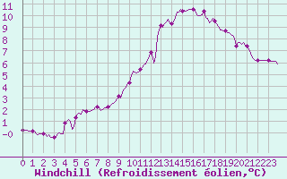 Courbe du refroidissement olien pour Caix (80)