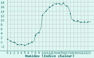 Courbe de l'humidex pour Sallanches (74)