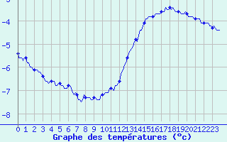 Courbe de tempratures pour Sallanches (74)