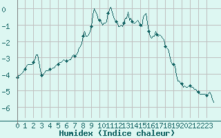 Courbe de l'humidex pour Grimentz (Sw)