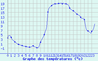 Courbe de tempratures pour Recoubeau (26)