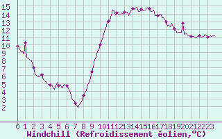 Courbe du refroidissement olien pour Le Grau-du-Roi (30)