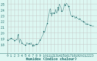 Courbe de l'humidex pour Blus (40)