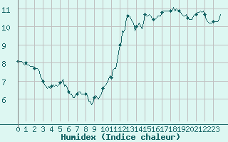 Courbe de l'humidex pour Paris Saint-Germain-des-Prs (75)