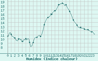 Courbe de l'humidex pour Cessieu le Haut (38)