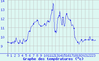 Courbe de tempratures pour Saint-Georges-d