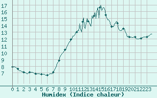 Courbe de l'humidex pour Saint-Igneuc (22)