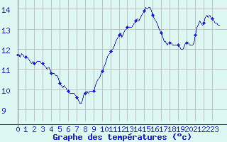 Courbe de tempratures pour Saint-Cyprien (66)
