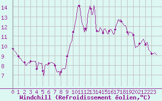Courbe du refroidissement olien pour Gruissan (11)