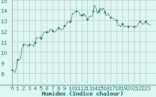 Courbe de l'humidex pour Sanary-sur-Mer (83)