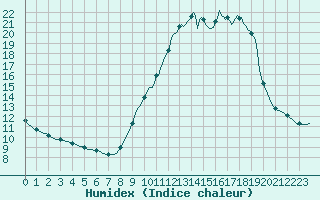 Courbe de l'humidex pour Le Luc (83)