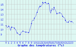 Courbe de tempratures pour Potte (80)
