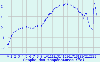 Courbe de tempratures pour Sisteron (04)