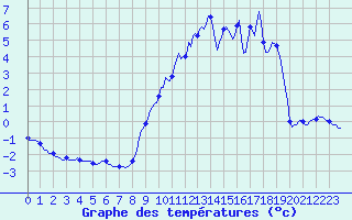 Courbe de tempratures pour Seichamps (54)