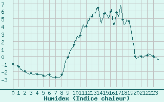 Courbe de l'humidex pour Seichamps (54)