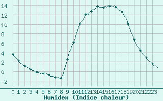 Courbe de l'humidex pour Laroque (34)