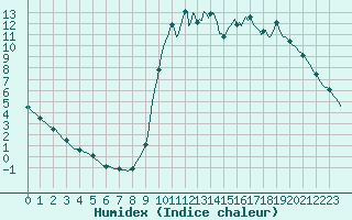 Courbe de l'humidex pour Trelly (50)