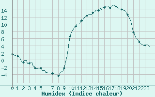 Courbe de l'humidex pour Bern (56)