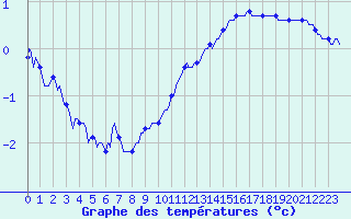 Courbe de tempratures pour Silly (Be)