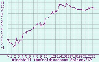 Courbe du refroidissement olien pour Saint-Philbert-sur-Risle (27)